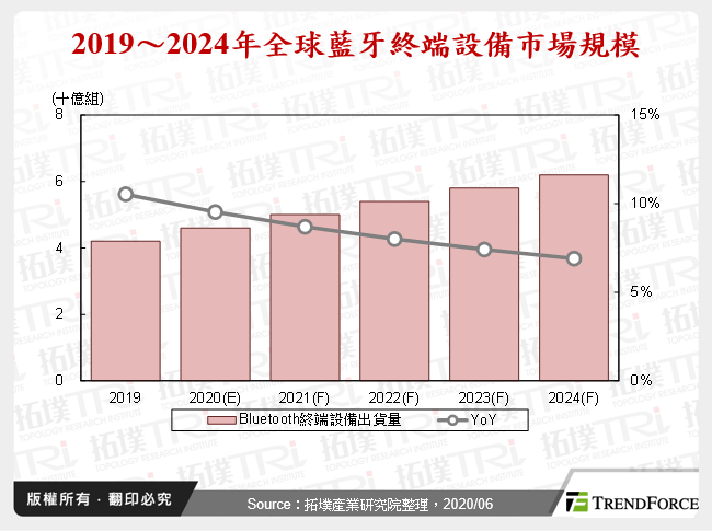 WPAN技术应用与探勘：Bluetooth、UWB