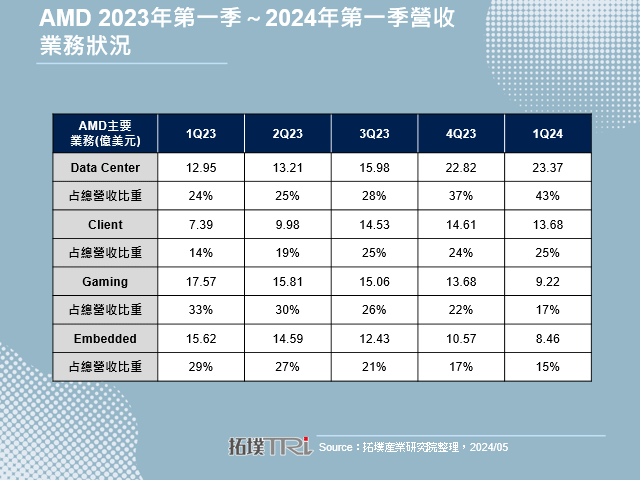 AMD 2024年第一季部门营收表现分歧，MI系列AI晶片出货量有望大幅成长
