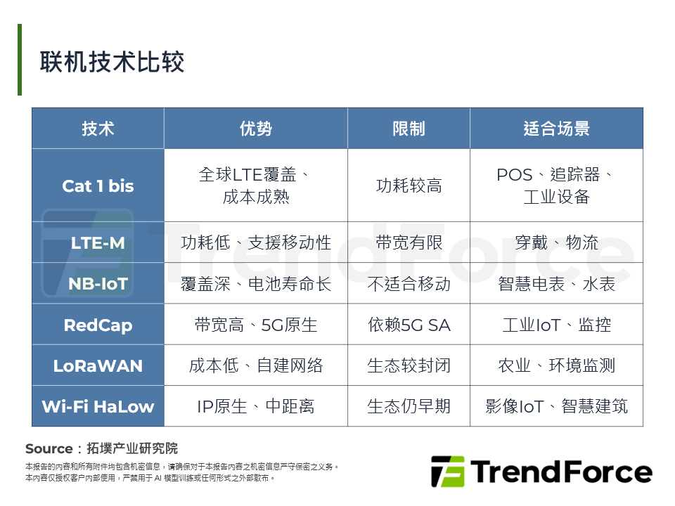 连线技术比较