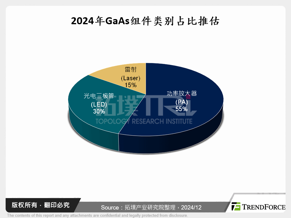 2024年GaAs元件类别占比推估