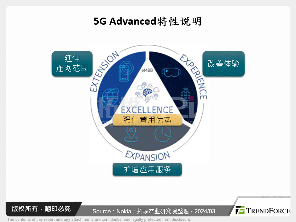 5G Advanced特性说明