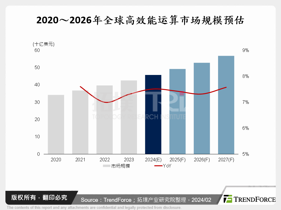 2020～2026年全球高效能运算市场规模预估