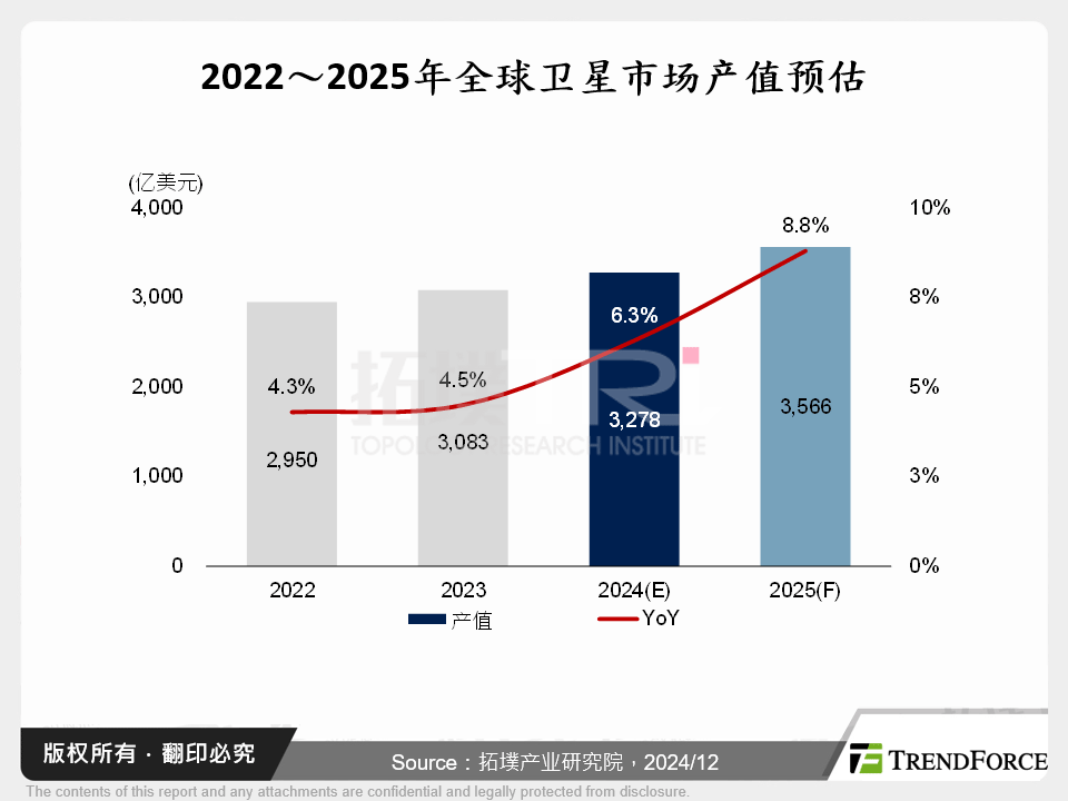 2022～2025年全球卫星市场产值预估