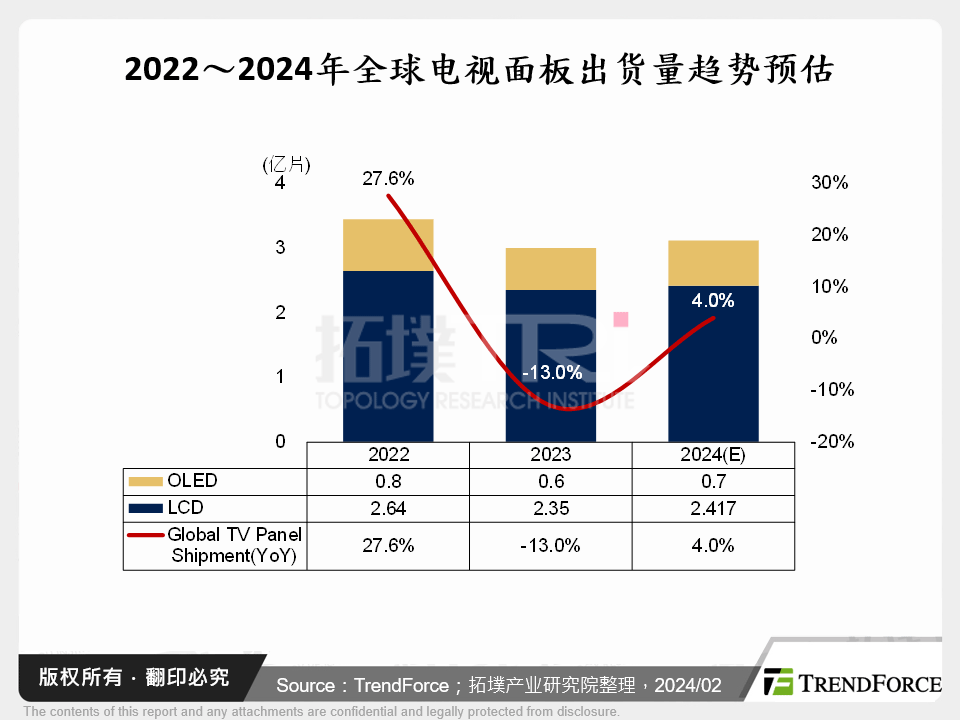 2022～2024年全球电视面板出货量趋势预估