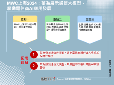 MWC上海2024：华为展示通信大模型，驱动电信商AI应用发展