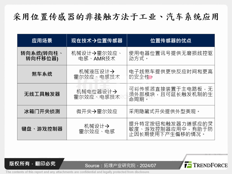 采用位置感测器的非接触方法于工业、汽车系统应用