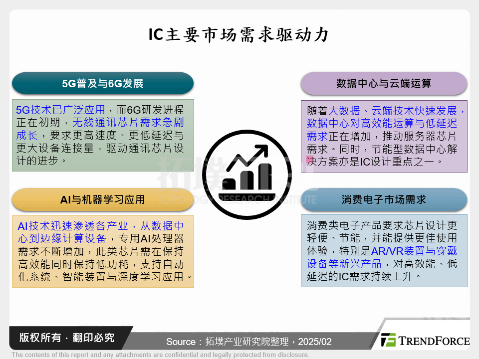 IC主要市场需求驱动力