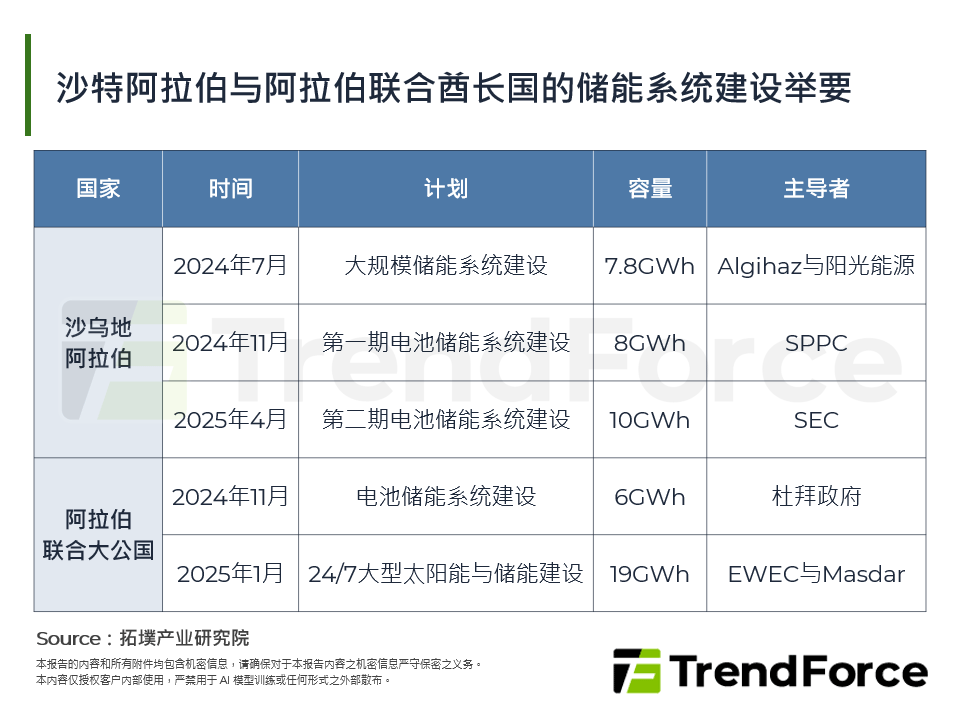 沙乌地阿拉伯与阿拉伯联合大公国的储能系统建设举要