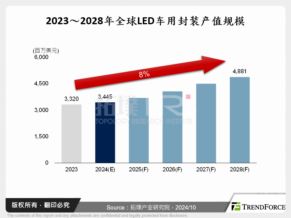 2023～2028年全球LED车用封装产值规模