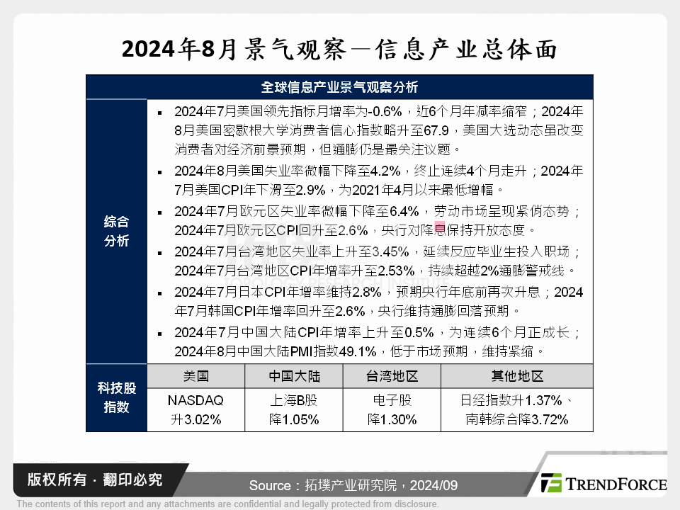 2024年8月景气观察