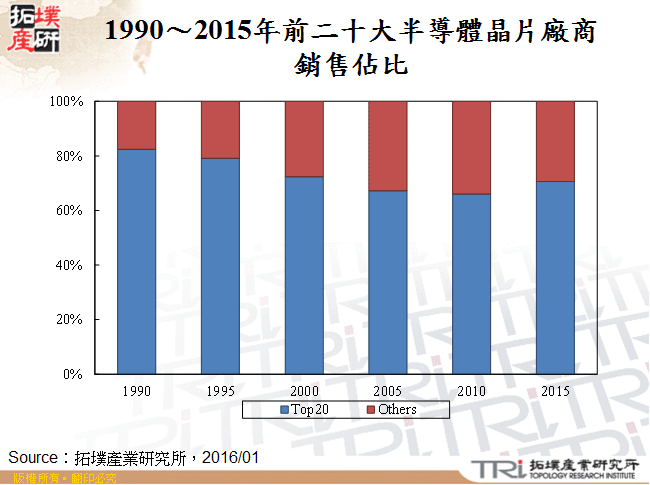 由半导体产业板块变化看产业发展