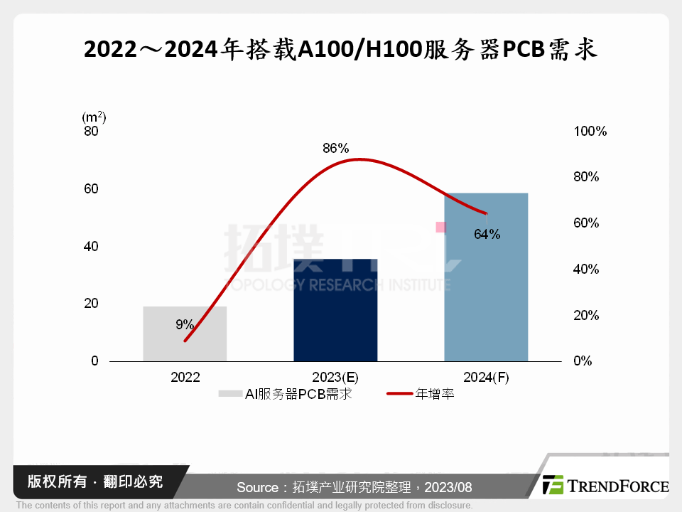 2022～2024年搭载A100/H100伺服器PCB需求