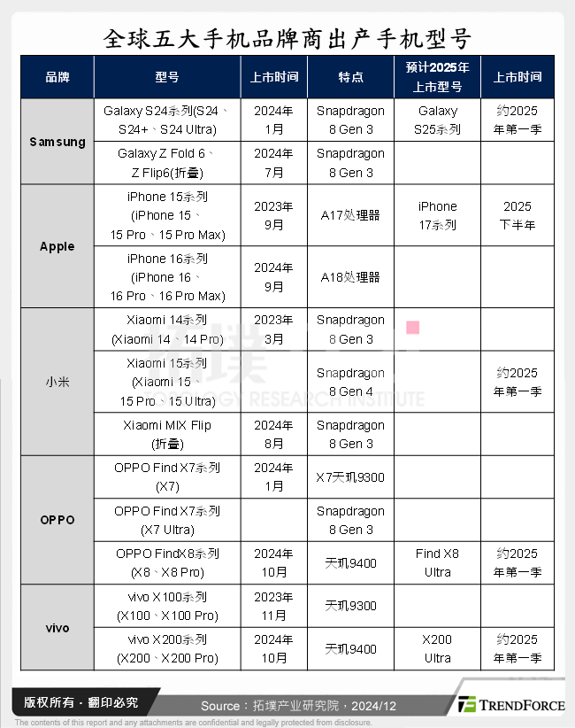 全球五大手机品牌商出产手机型号