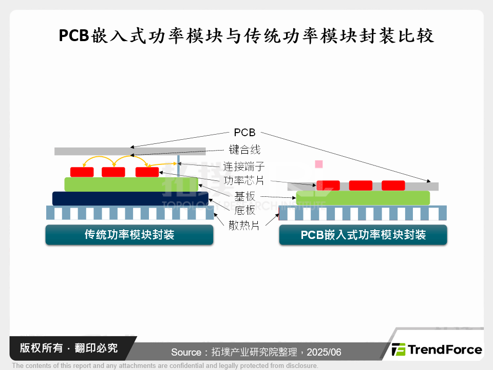 PCB嵌入式功率模组与传统功率模组封装比较