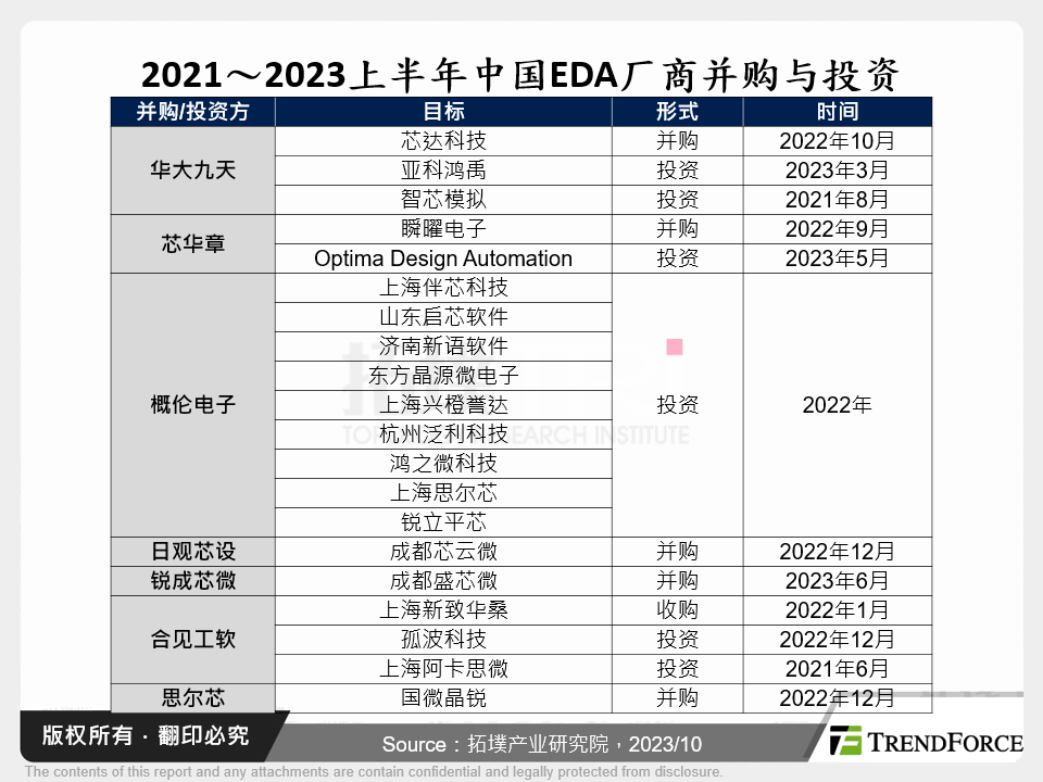 2021～2023上半年中国EDA厂商并购与投资