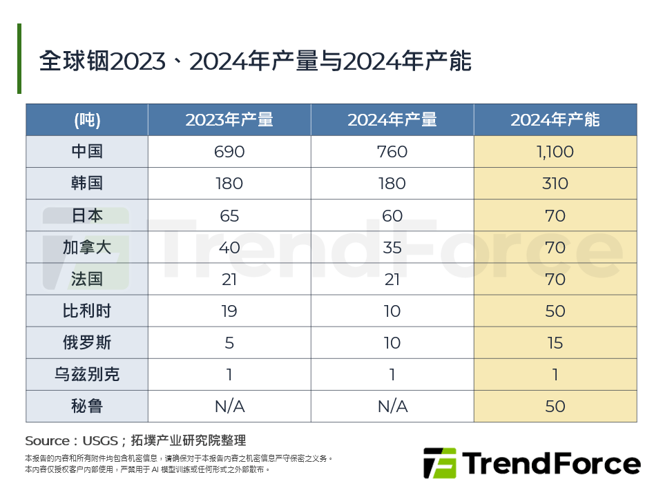全球铟2023、2024年产量与2024年产能