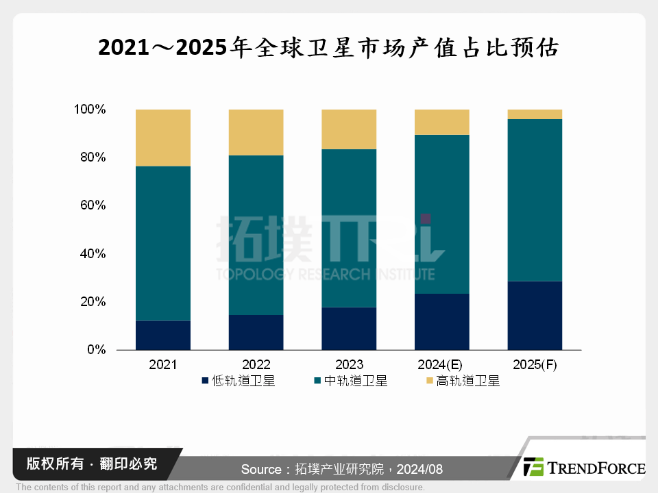 卫星产业蓝海新商机－中轨道卫星发展趋势探讨