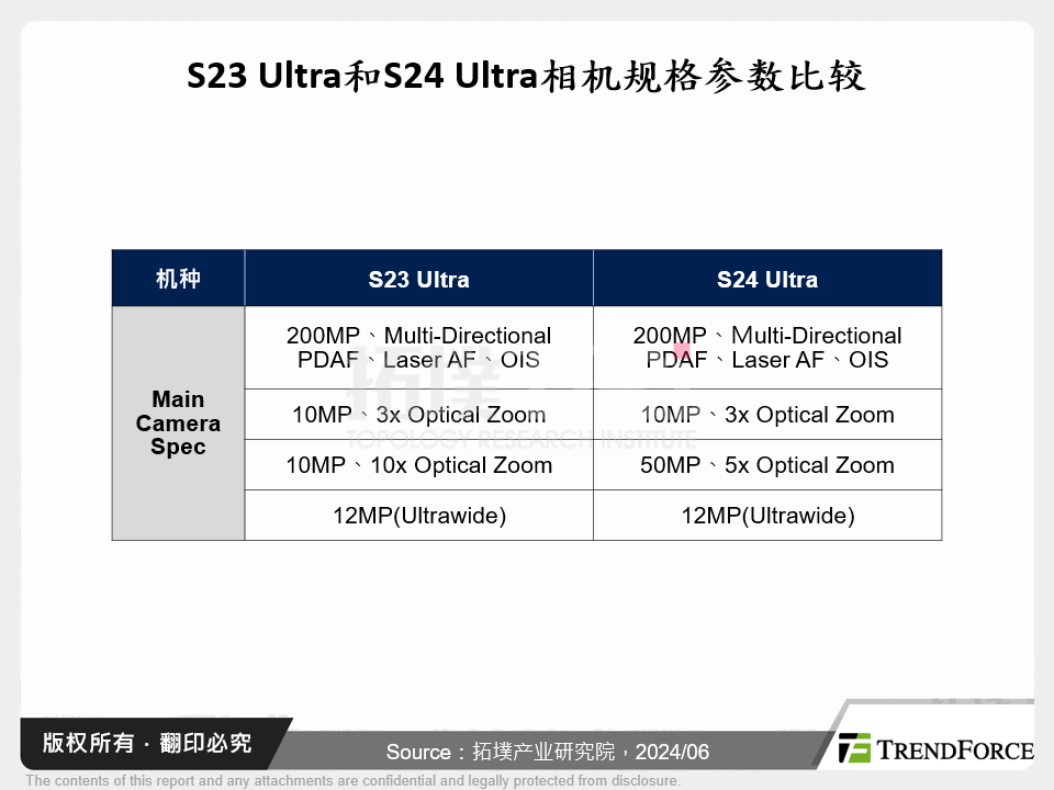 S23 Ultra和S24 Ultra相机规格参数比较