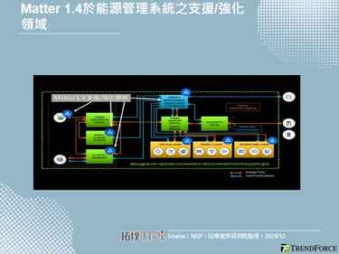 智慧家庭互联标准Matter 1.4版发布，强化能源设备支援与应用