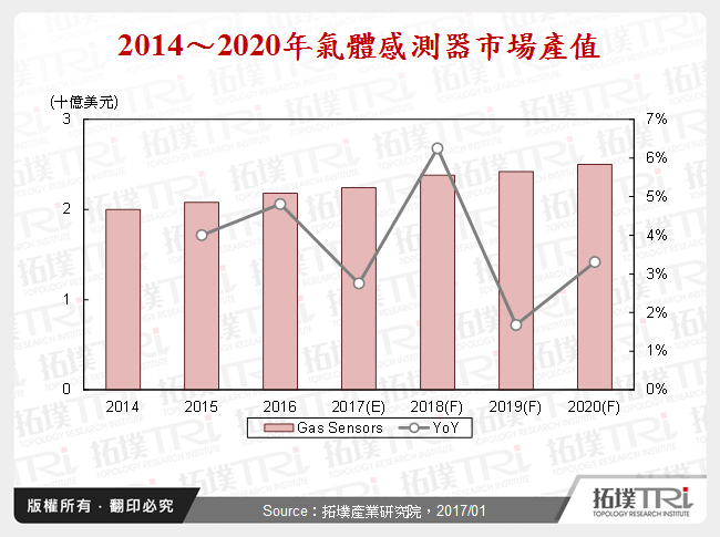 空气感测的技术与应用发展