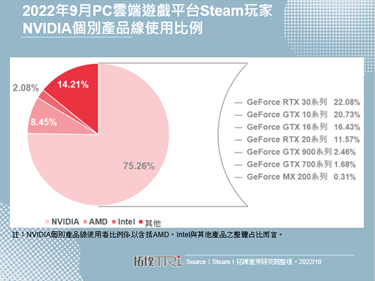 Steam平台调查：2022年9月NVIDIA GeForce RTX 30系列高阶产品使用比例仅3.1%