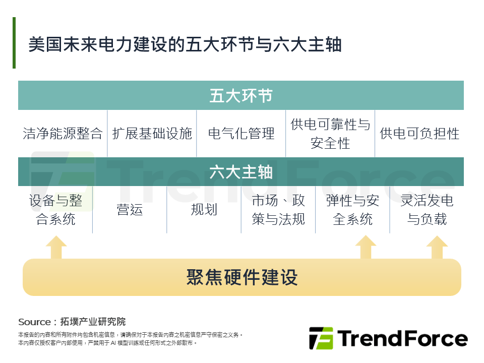 美国未来电力建设的五大环节与六大主轴