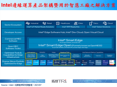 MWC 2021：IoT结合5G与边缘运算，助Intel打造智慧工厂