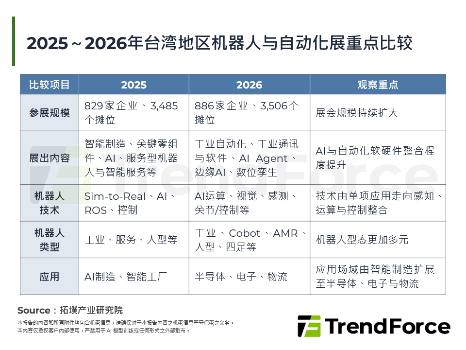 2025～2026年台湾机器人与自动化展重点比较