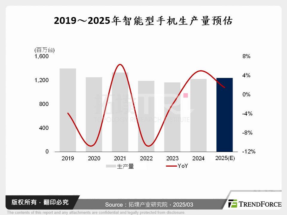 炼智成金：AI与智慧型手机产业链的共生发展与趋势分析