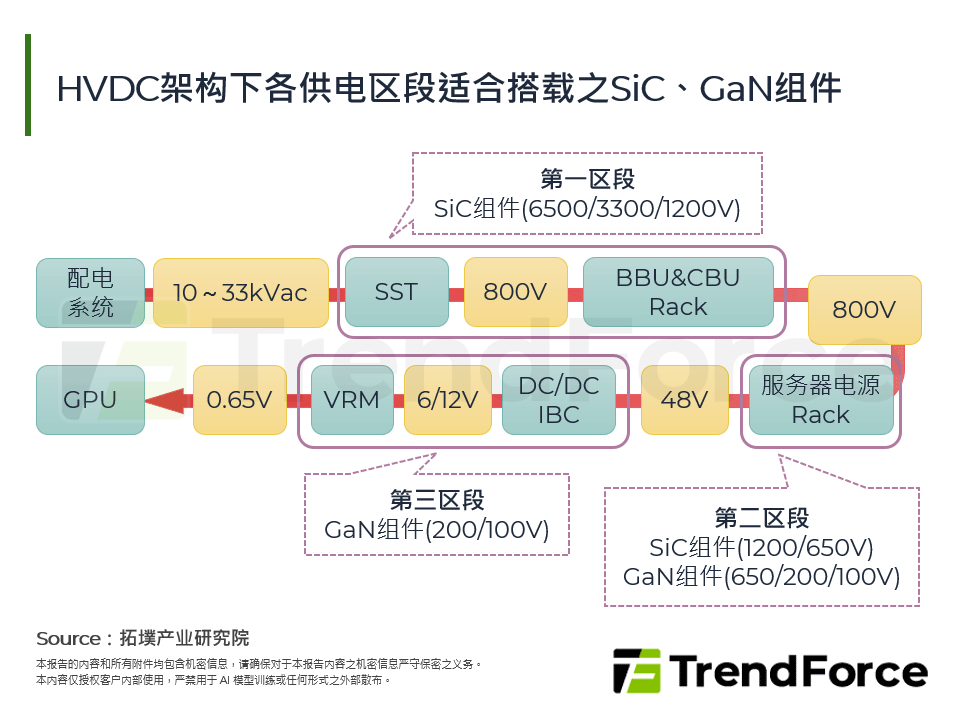 HVDC架构下各供电区段适合搭载之SiC、GaN元件