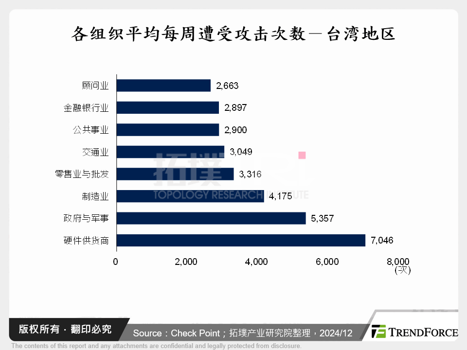 各组织平均每周遭受攻击次数－台湾