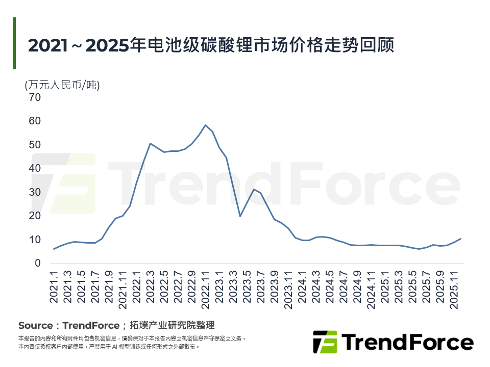 2021～2025年电池级碳酸锂市场价格走势回顾