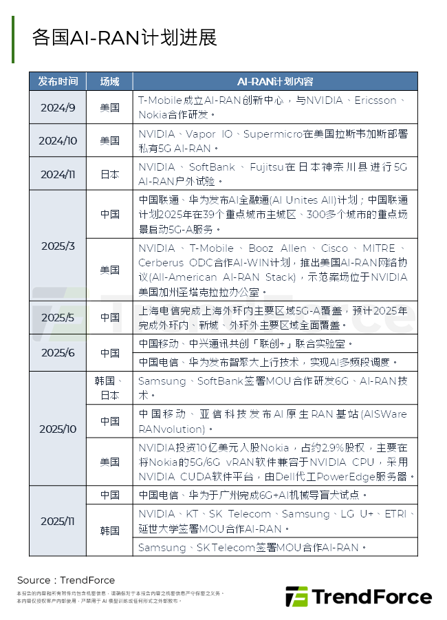 各国AI-RAN计画进展