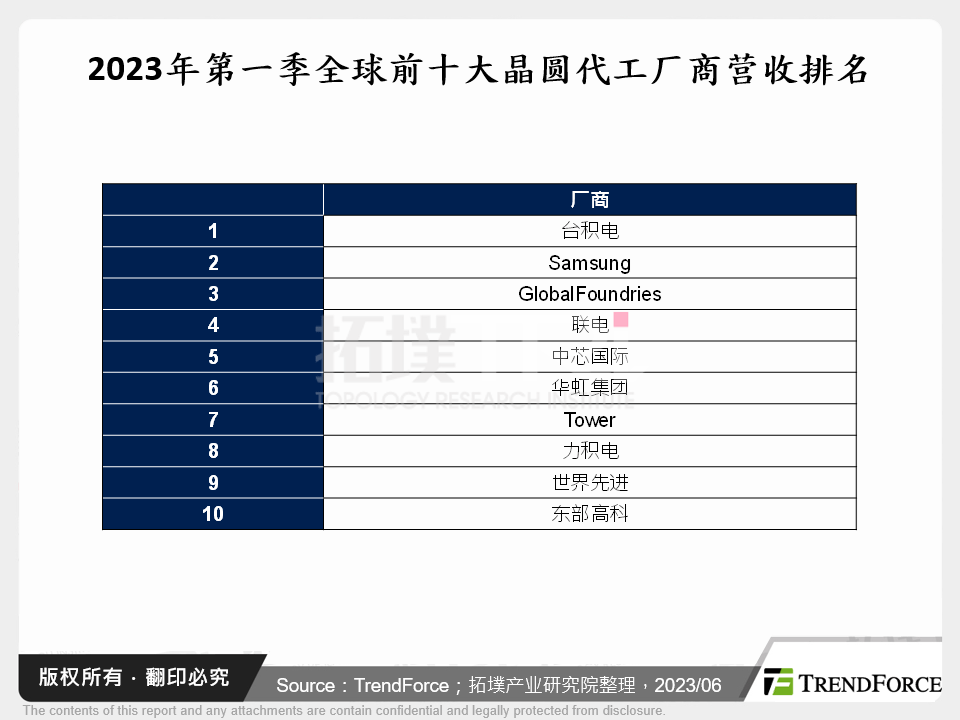 2023年第一季全球晶圆代工大厂营收排名