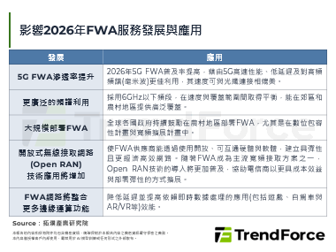 CES 2026：FWA将从替