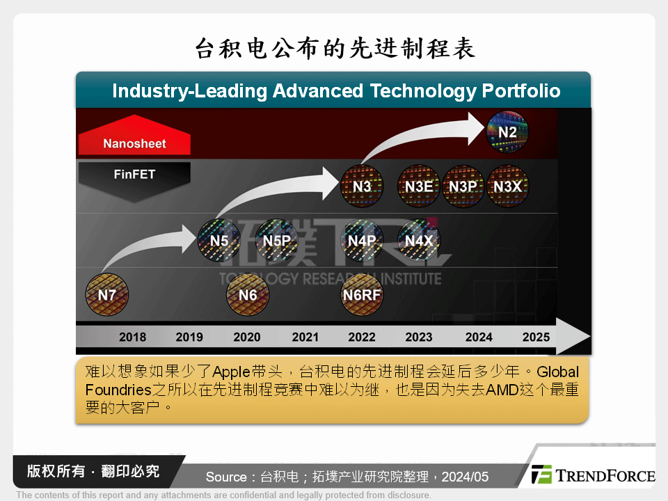 台积电公布的先进制程表