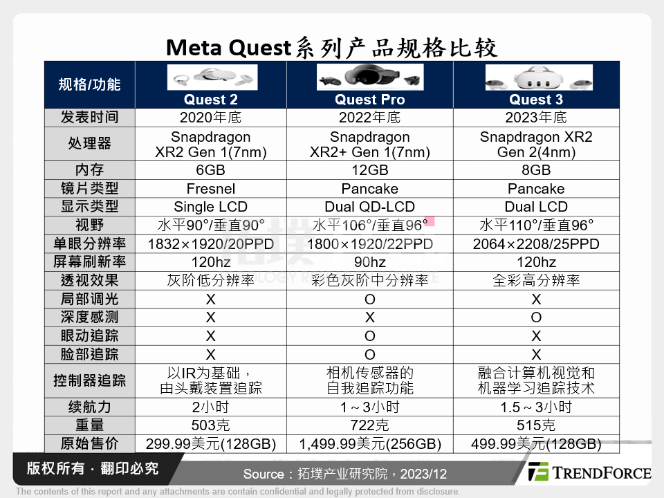 Meta Quest系列产品规格比较