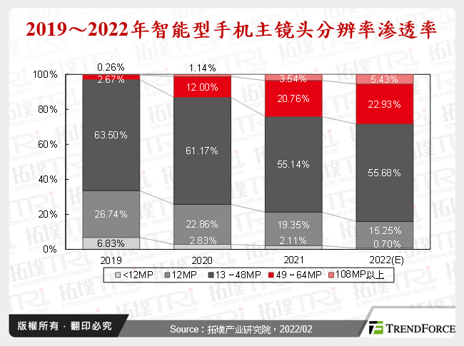 2019～2022年智慧型手机主镜头解析度渗透率