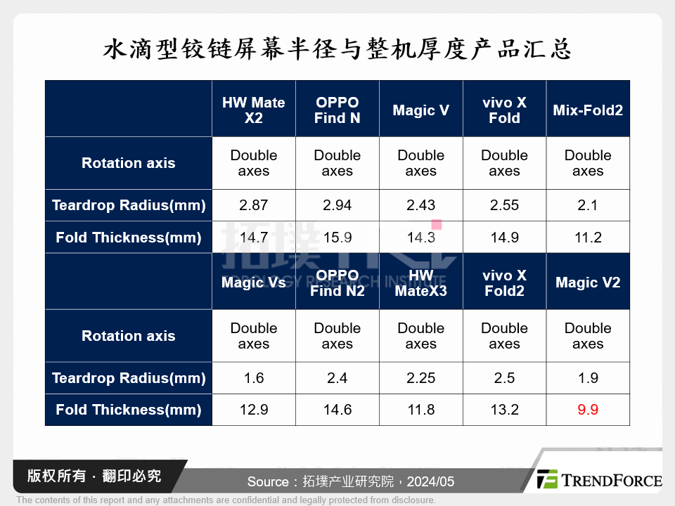 水滴型铰链屏幕半径与整机厚度产品汇总