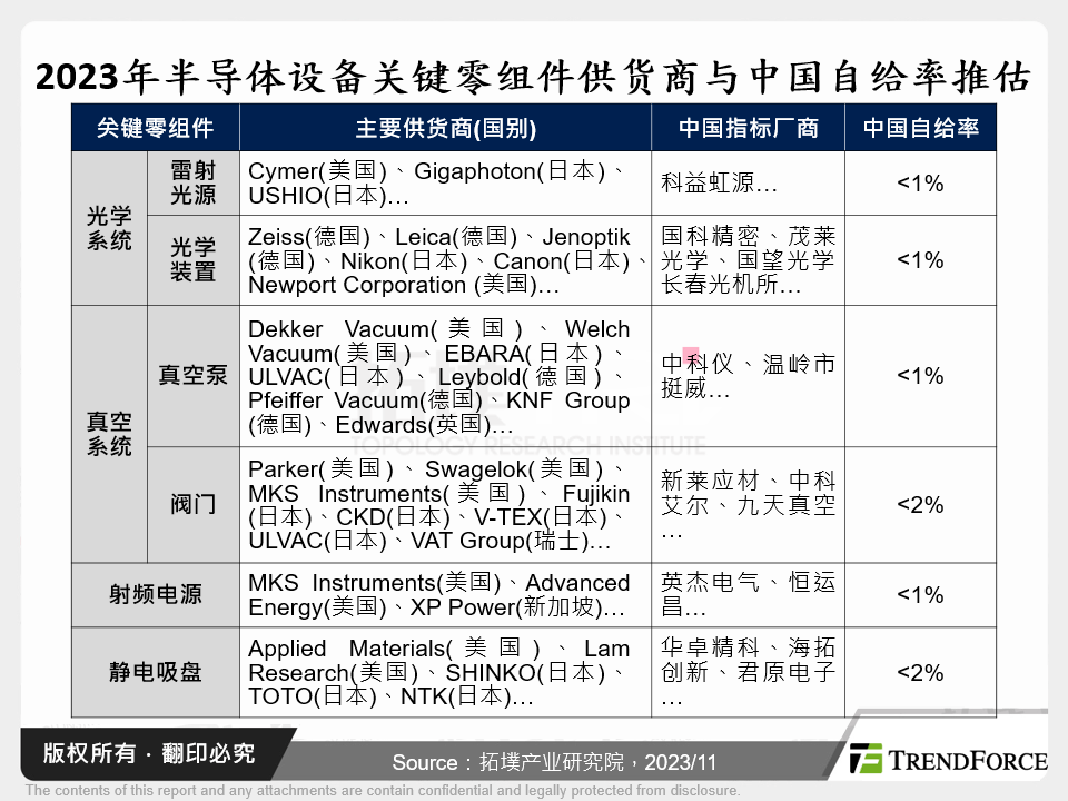 2023年半导体设备关键零组件供应商与中国自给率推估