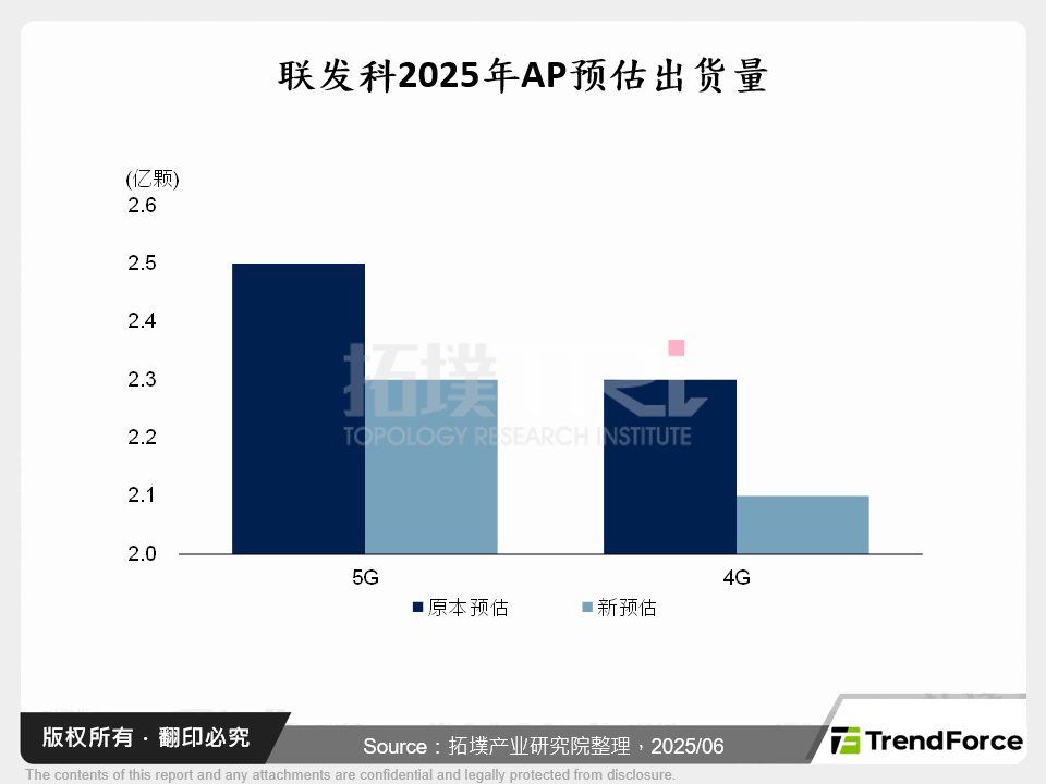 联发科2025年AP预估出货量