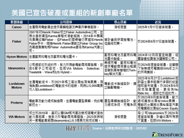 美国新创车厂破产潮或再添新成员