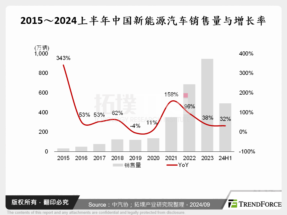 2015～2024上半年中国新能源汽车销售量与增长率