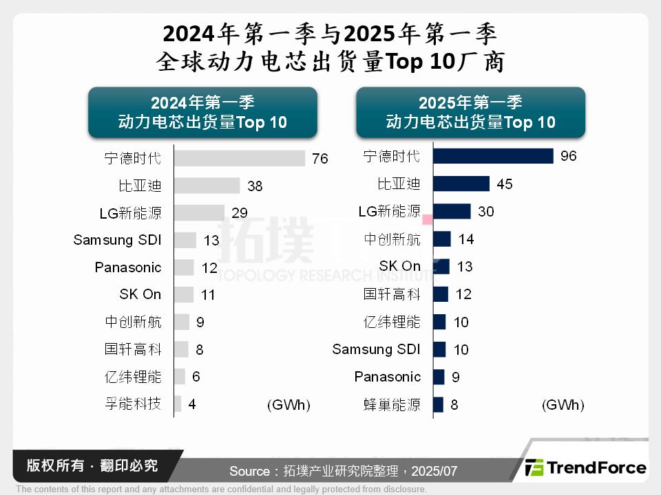2024年第一季与2025年第一季全球动力电芯出货量Top 10厂商
