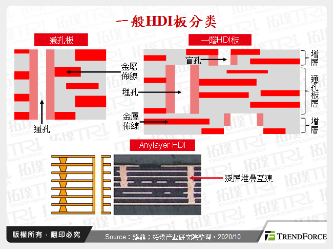 一般HDI板分类