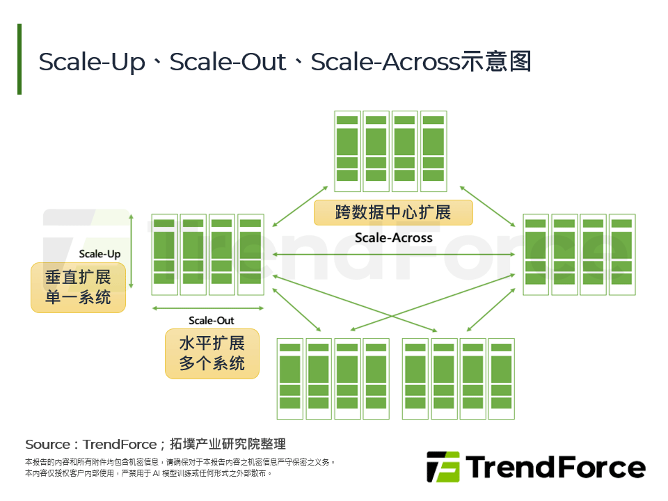Scale-Up、Scale-Out、Scale-Across示意图