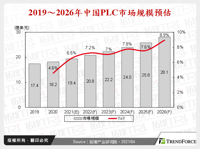 2019～2026年中国PLC市场规模预估