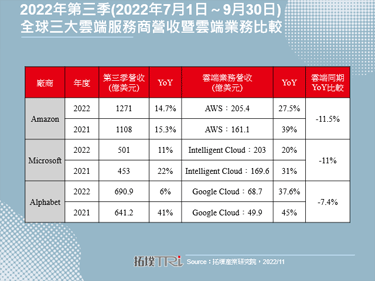 云端大厂2022年第三季财报走弱，能源挑战促其加重绿化力道