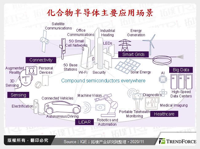 化合物半导体主要应用场景