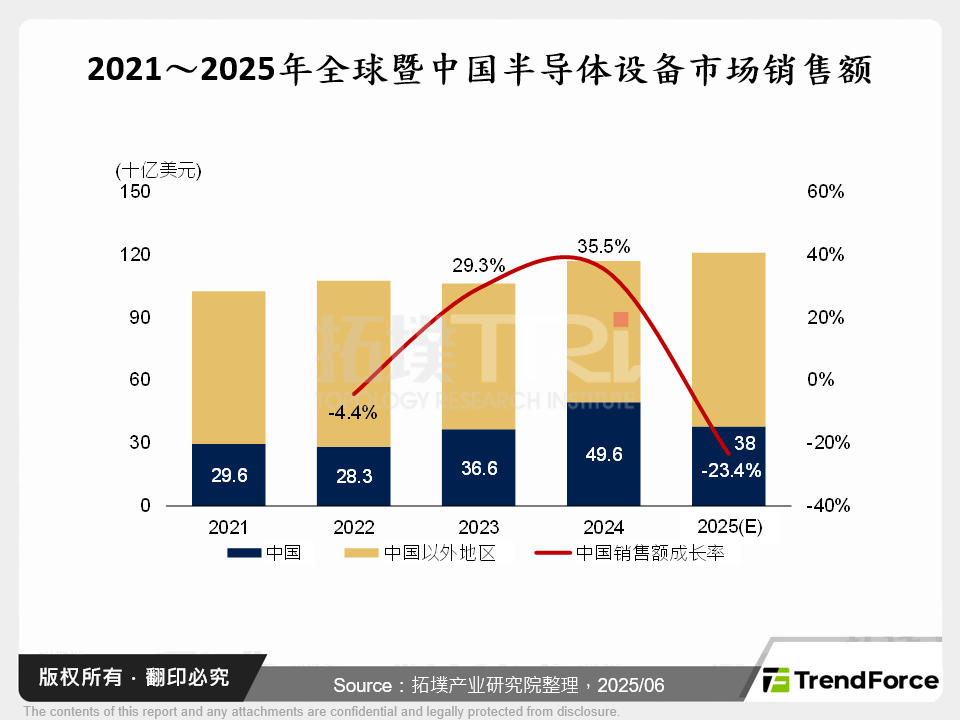 2021～2025年全球暨中国半导体设备市场销售额